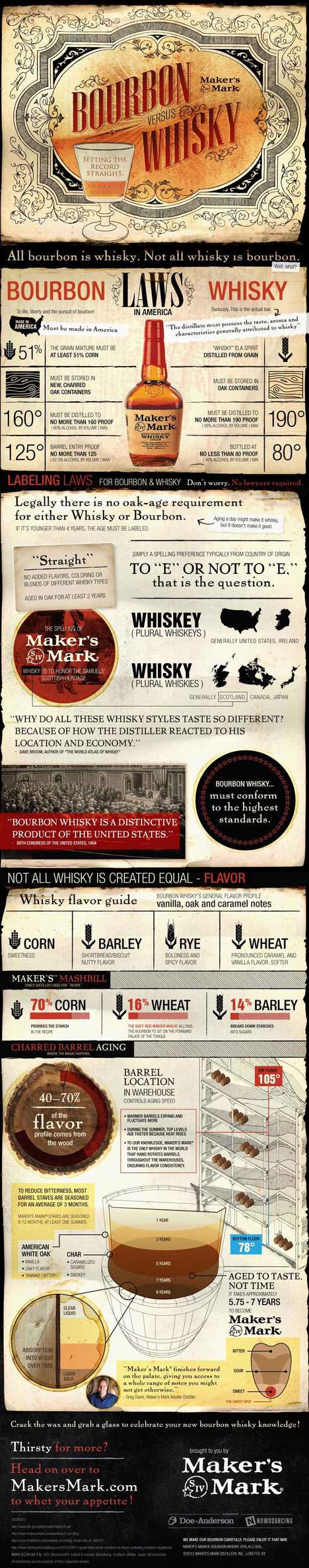 Bourbon vs Whisky