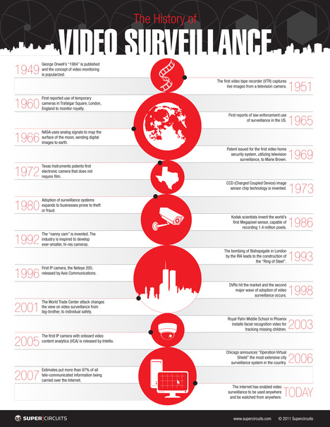 The History of Video Surveillance