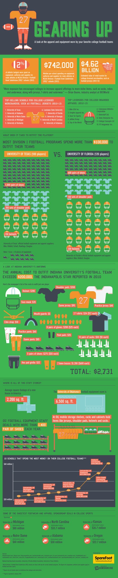 A College Football Equipment Infographic