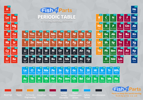 Periodic Table of the Engineering Elements
