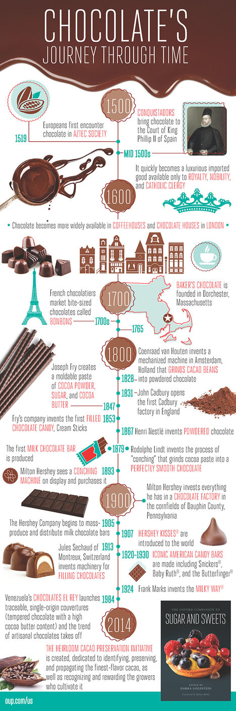 Chocolate’s Journey Through Time