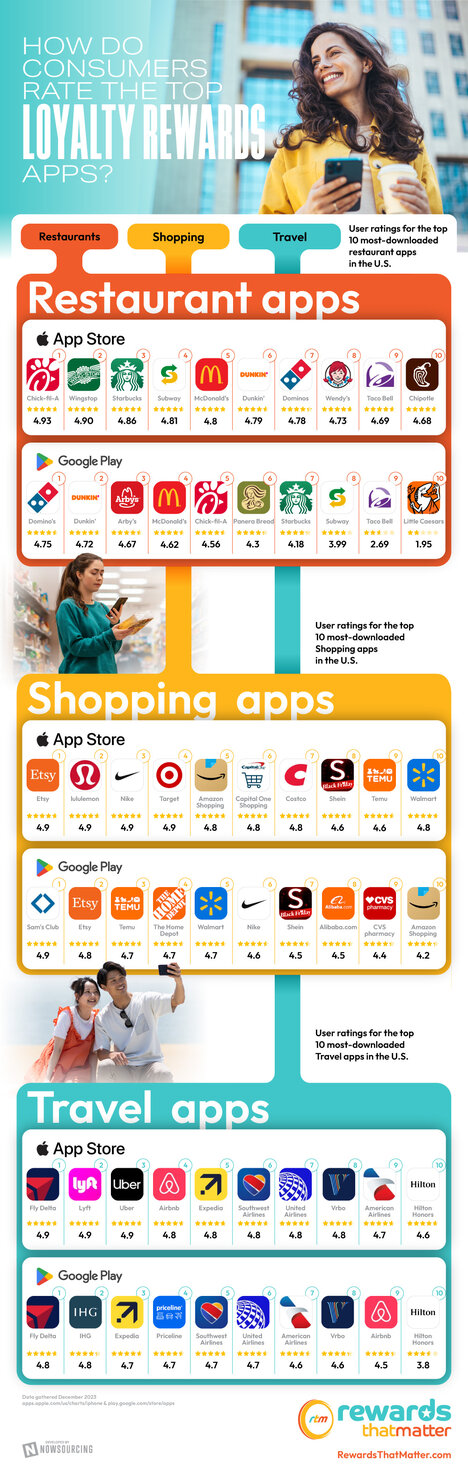 How Do Consumers Rate The Top Loyalty Rewards Apps?