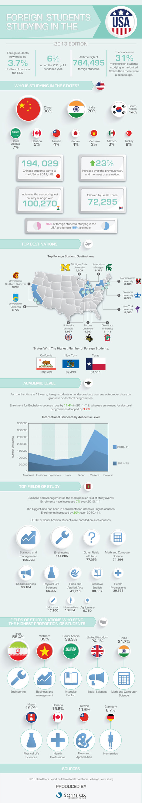 Foreign Students Studying in the USA (Infographic)