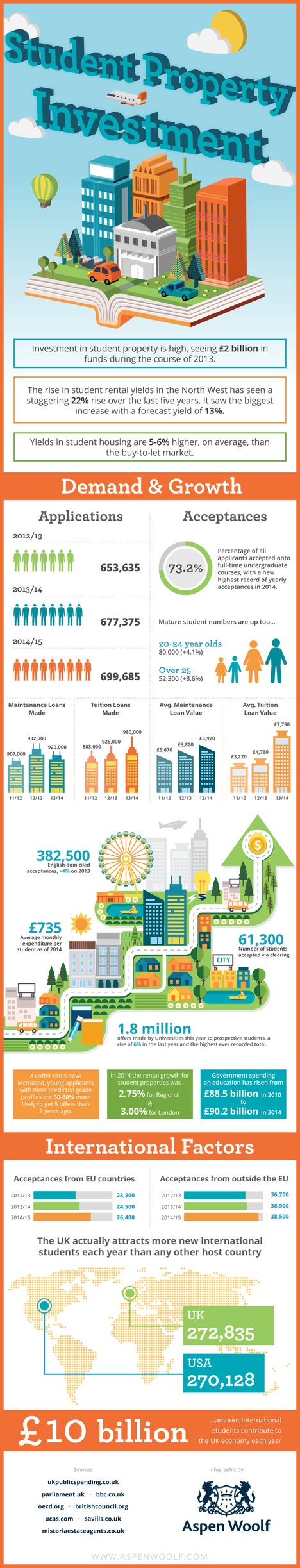Student Property Investment Infographic