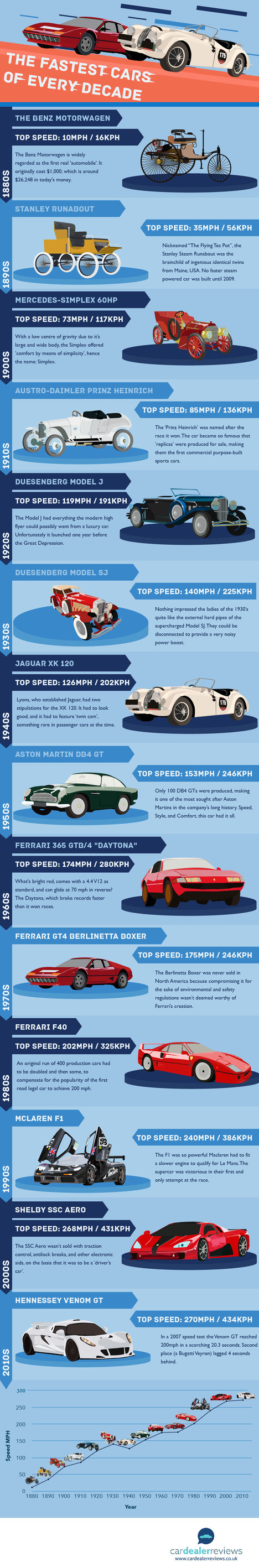 The Fastest Cars of Every Decade
