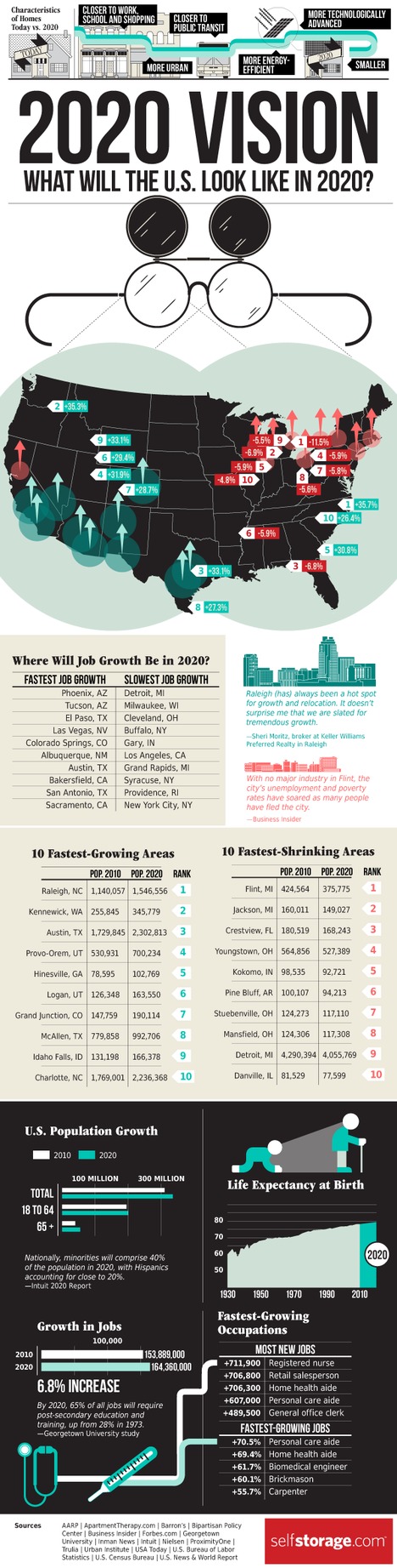 What Will the U.S. Look Like in the Year 2020