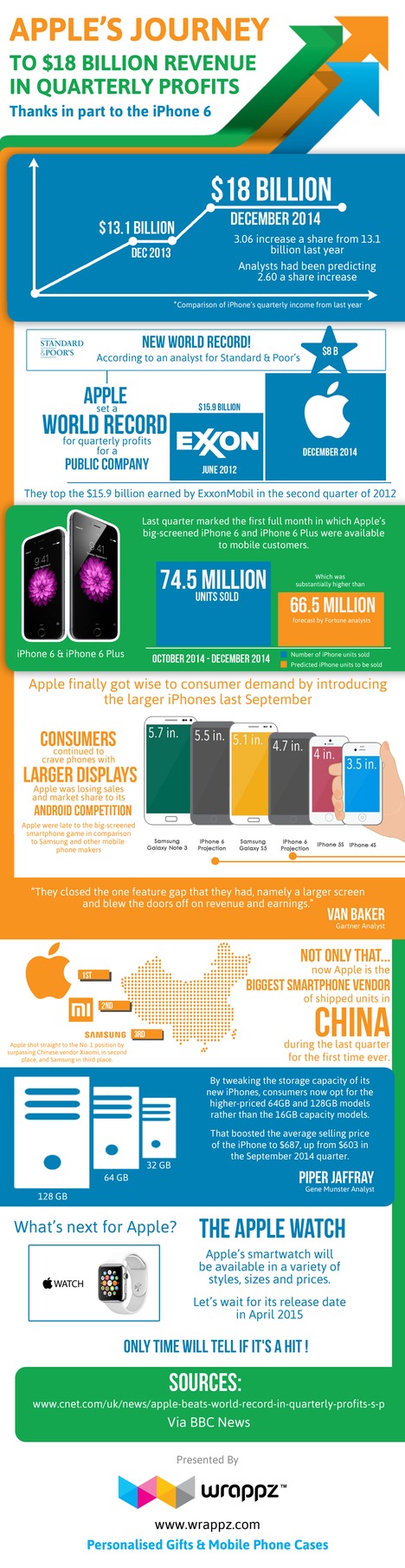 Apple's Journey to $18 Billion