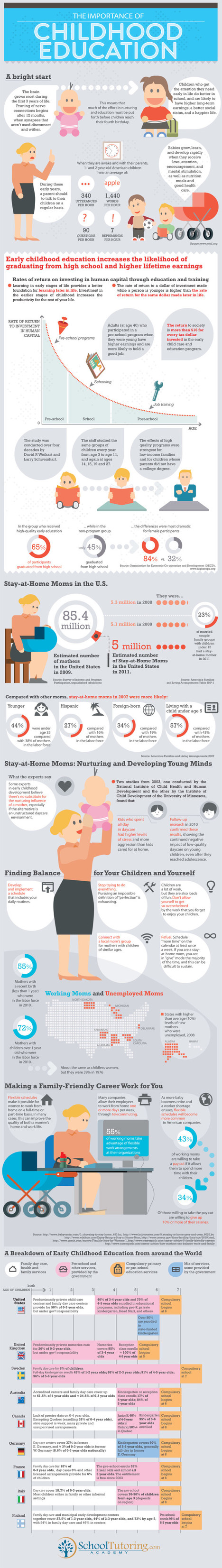 Childhood education infographic
