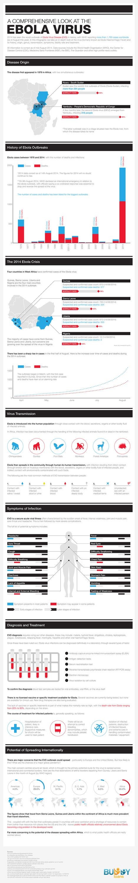 A Comprehensive Look At The Ebola Virus