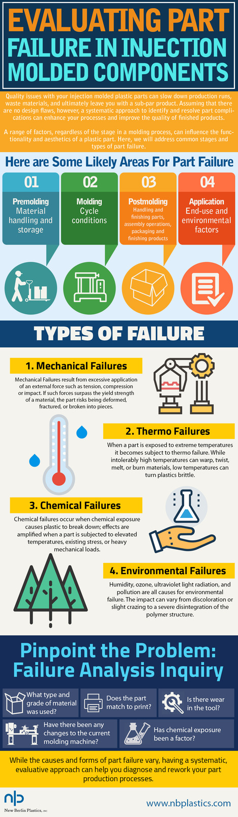Evaluating Part Failure In Injection Moulded Components