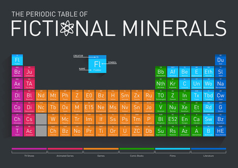 Fictional Minerals