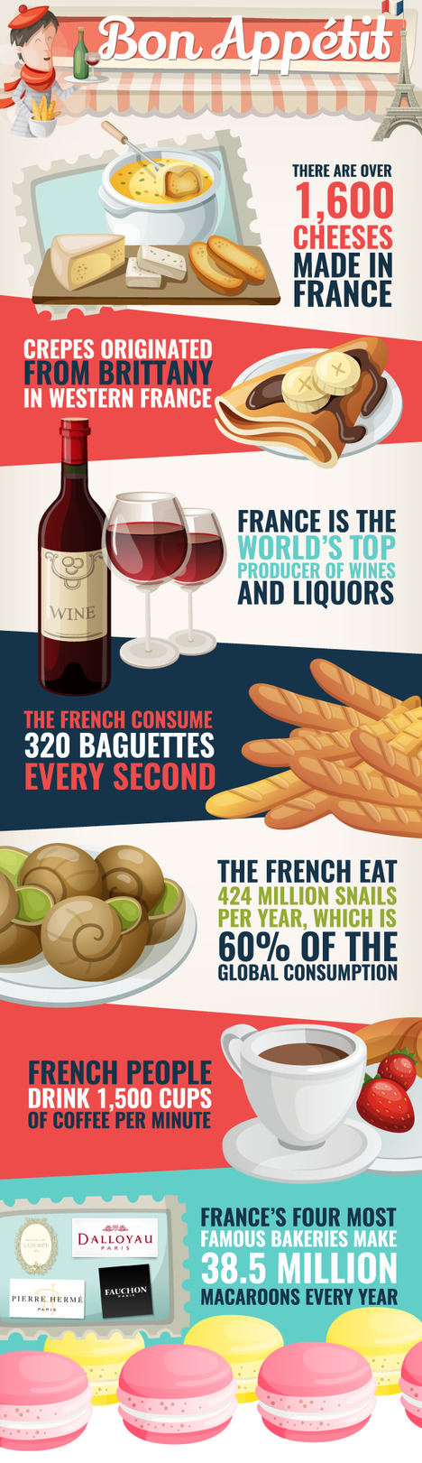 An Infographic About French Food