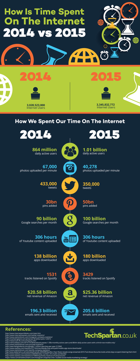How Time Is Spent On The Internet 2014 vs 2015
