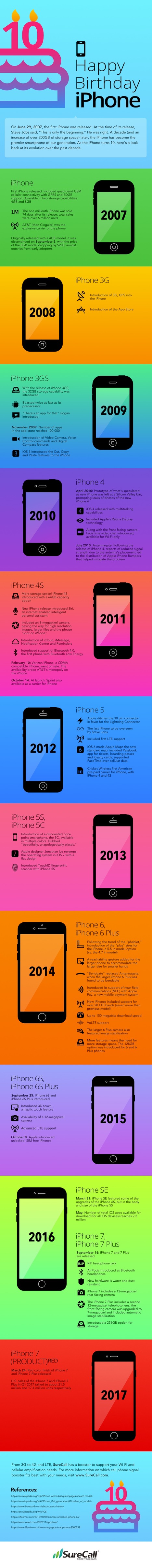 The Evolution of the iPhone