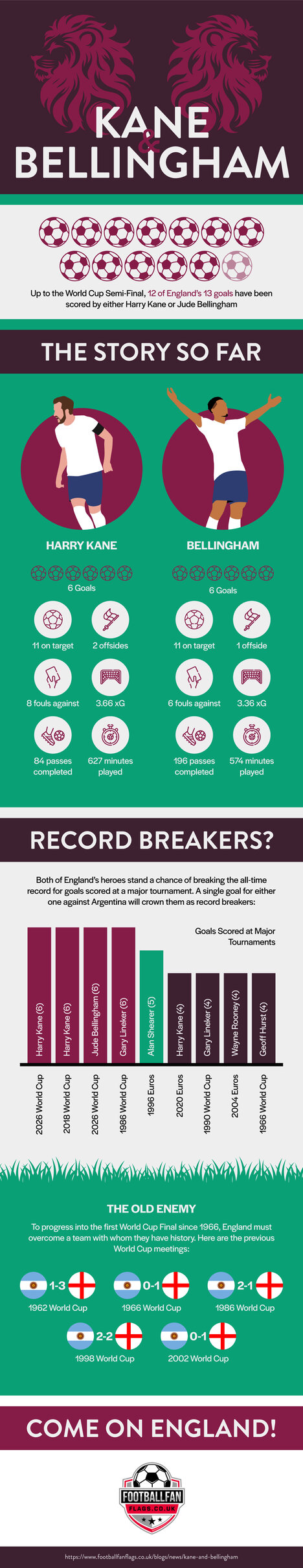 Kane and Bellingham Infographic