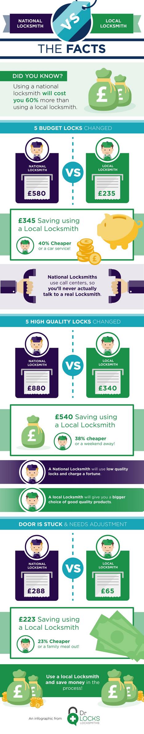 National Locksmith vs Local Locksmith: The Facts