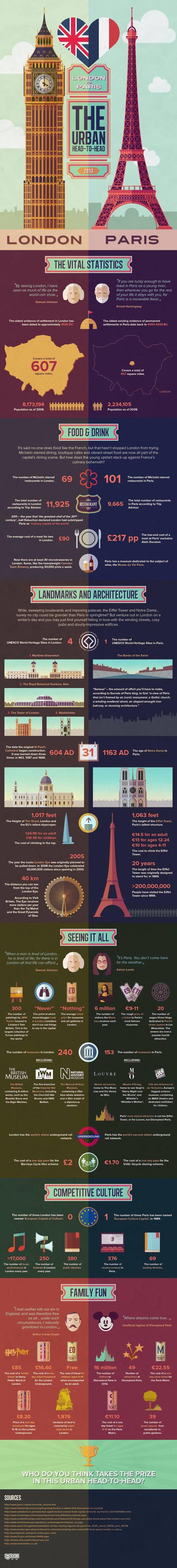 London vs Paris Infographic
