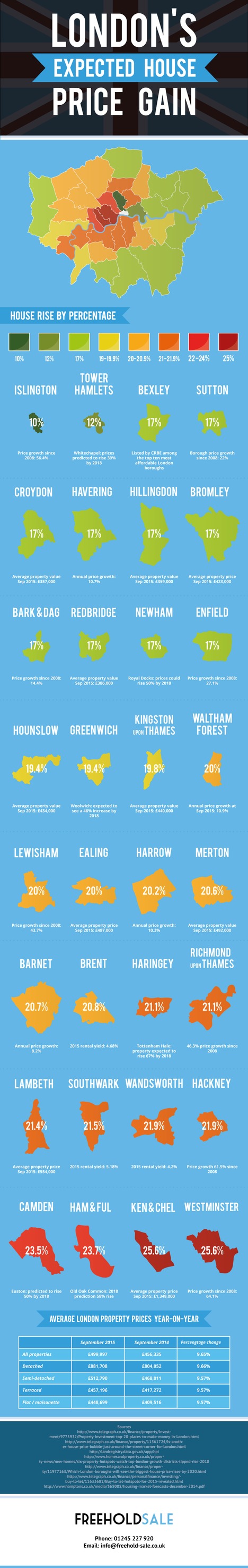  London’s Expected House Price Gain
