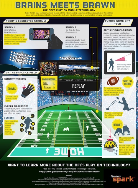 The NFL's Play on Mobile Technology