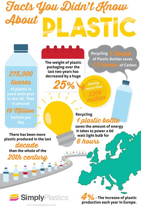 Facts You Didn't Know About Plastic