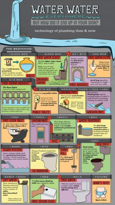Plumbing History (Infographic)