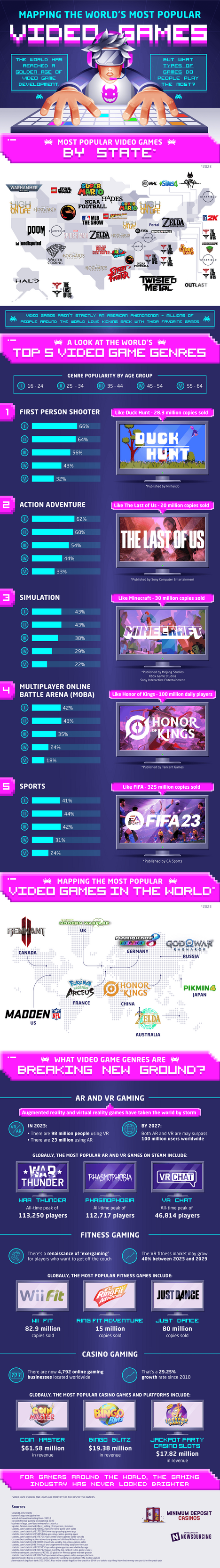 The World’s Most Popular Video Games