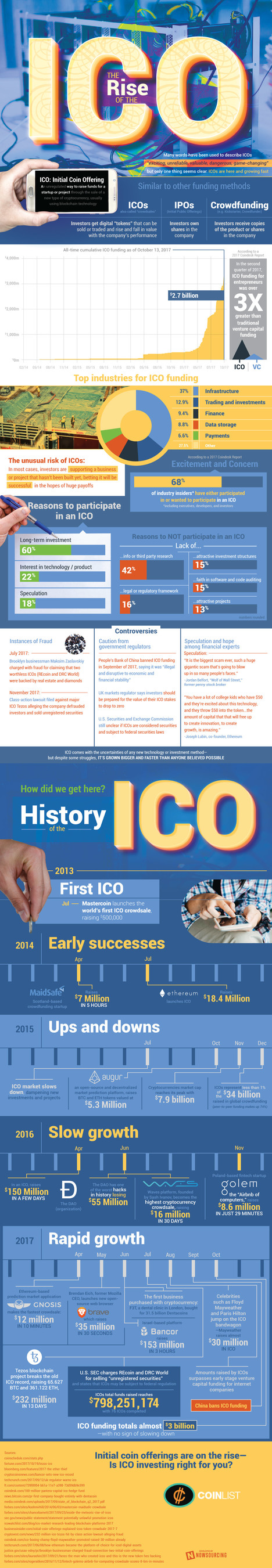 The Rise of the ICO