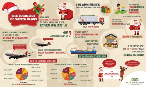 The Logistics of Santa Claus