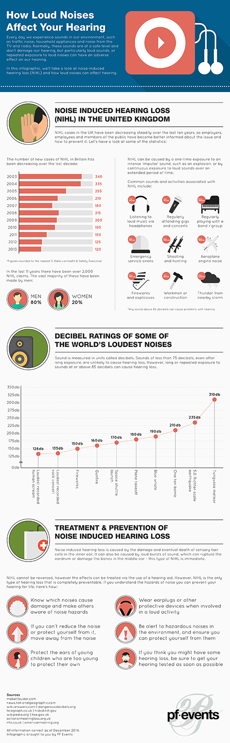 How Loud Noises Affect Your Hearing