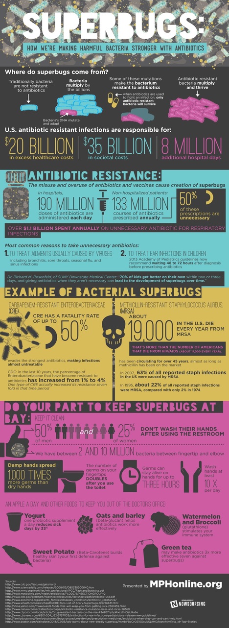 Superbugs Infographic