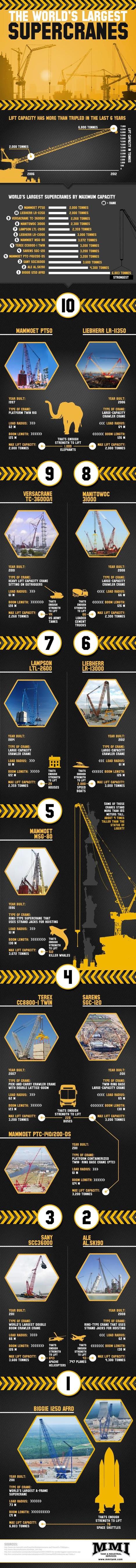 The World’s Largest Super Cranes