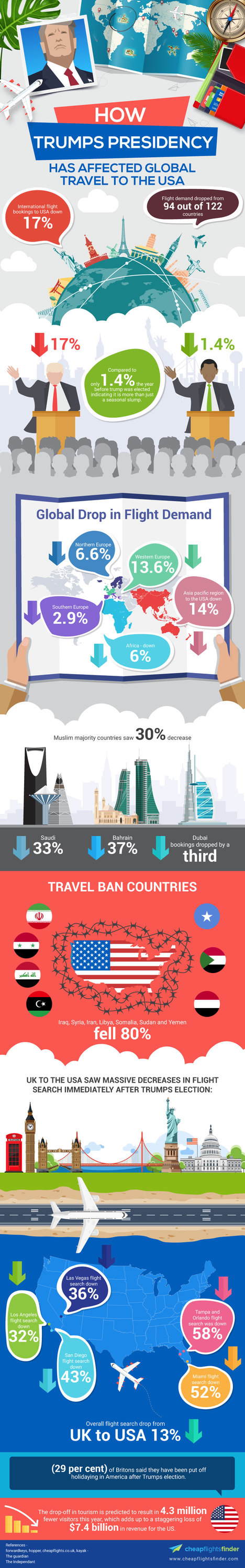 How Trumps Presidency Has Affected Global Travel to the USA