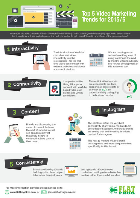 Top 5 Video Marketing Trends for 2015