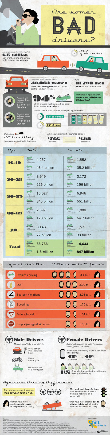 Are Women Bad Drivers?